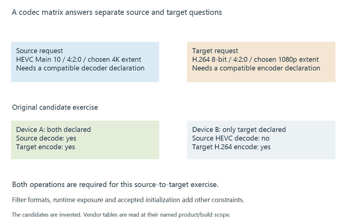 An original matrix-reading diagram separates the source decode query, picture-processing requirements and target encode query.