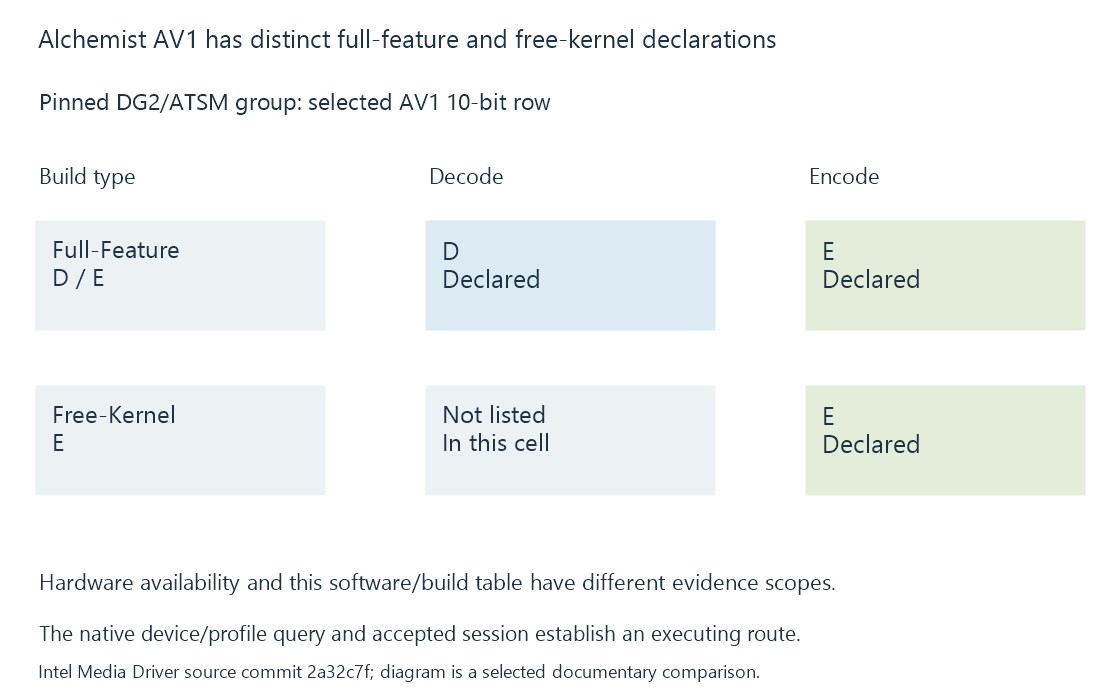 An original Alchemist diagram separates offered AV1 source reconstruction from an independently selected AV1 or other output encoder.