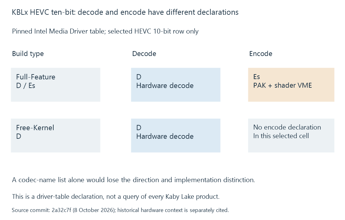 An original Kaby Lake interpretation separates supported HEVC decoding from the table’s hardware-plus-shader encoding arrangement.