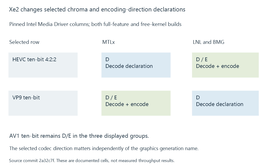 An original Xe2 comparison separates HEVC 4:2:2 and VP9 declarations instead of treating the generation as one universal support increase.