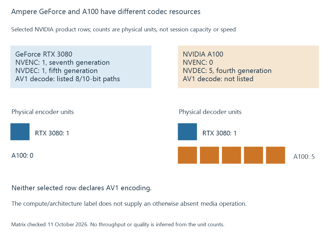 An original Ampere comparison separates the graphics-oriented RTX 3080 media path from A100’s different codec resources.
