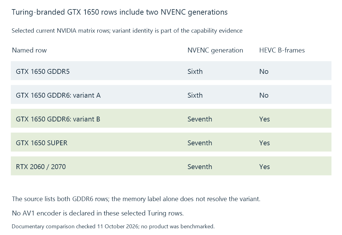 An original Turing comparison makes the published GTX 1650 encoder variants visible rather than assigning one capability set to the family.