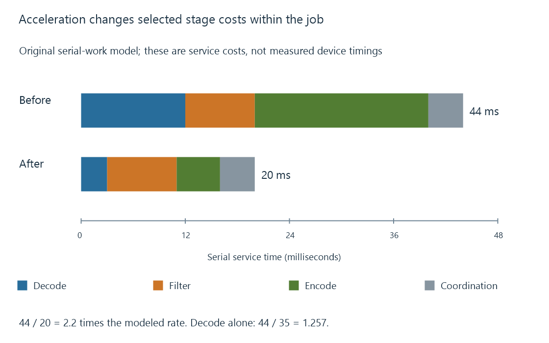 An original serial-work comparison shows which stage costs change and which remain.