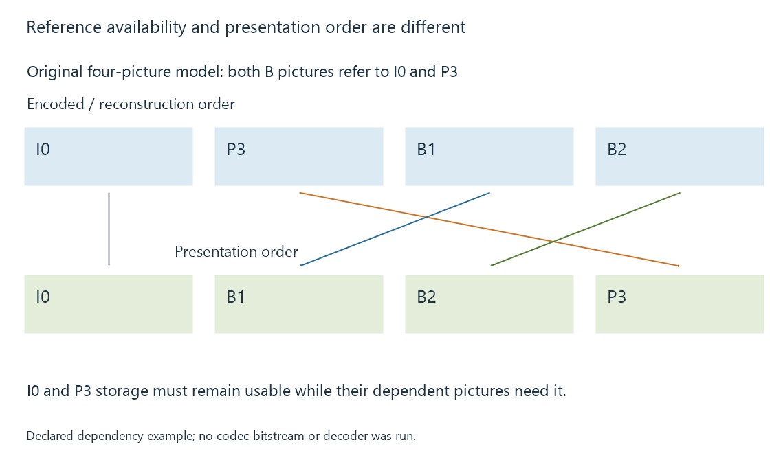 An original dependency diagram separates the order needed for reconstruction from the order of presentation.
