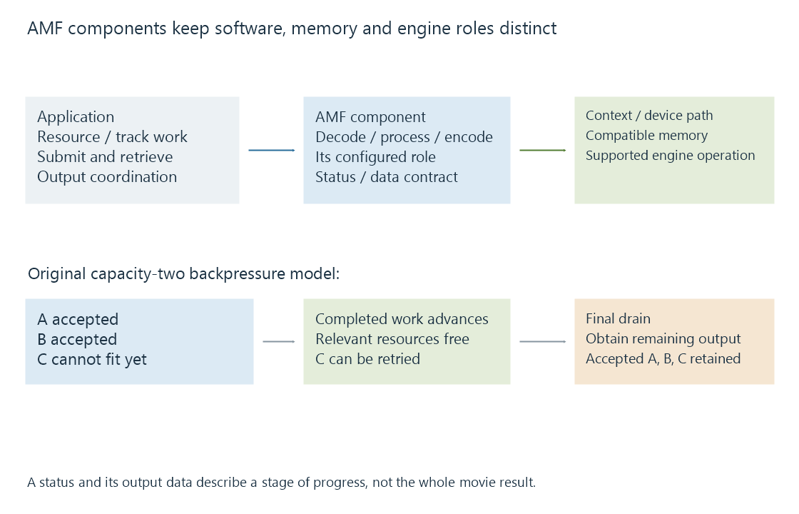 An original AMF diagram separates application/AMF components from memory-context and device-engine execution.