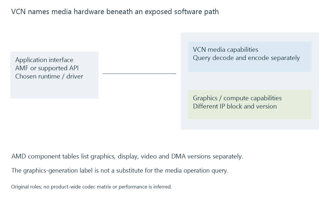 An original AMD block diagram separates graphics/compute, VCN media operations and the AMF or platform-interface layer.