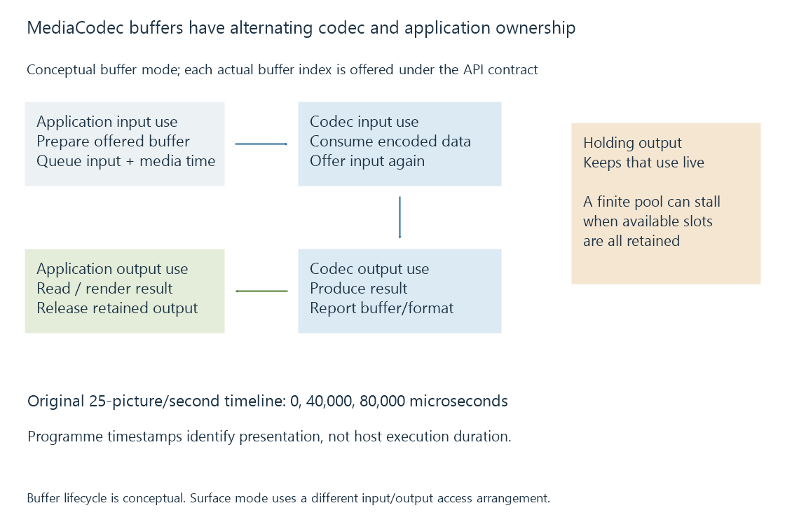 An original MediaCodec ownership diagram separates available input, queued work, available output and release for further progress.