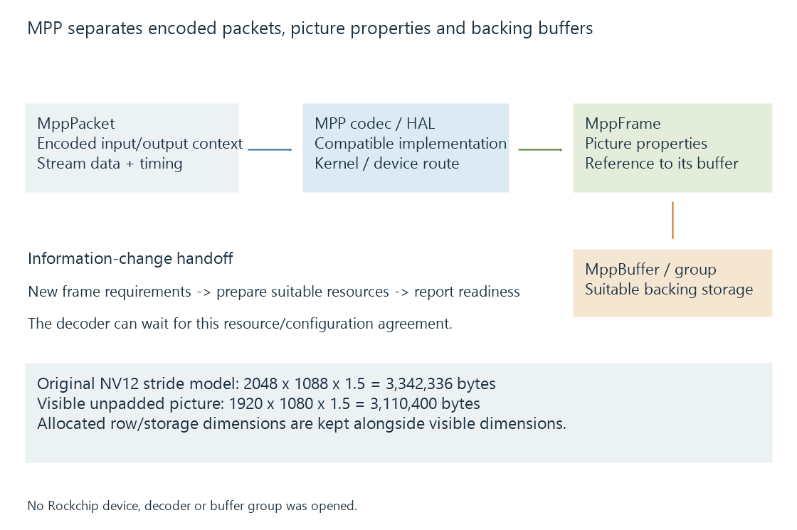 An original MPP route links packet/frame objects, codec/parser work, buffer management and the hardware/kernel path.
