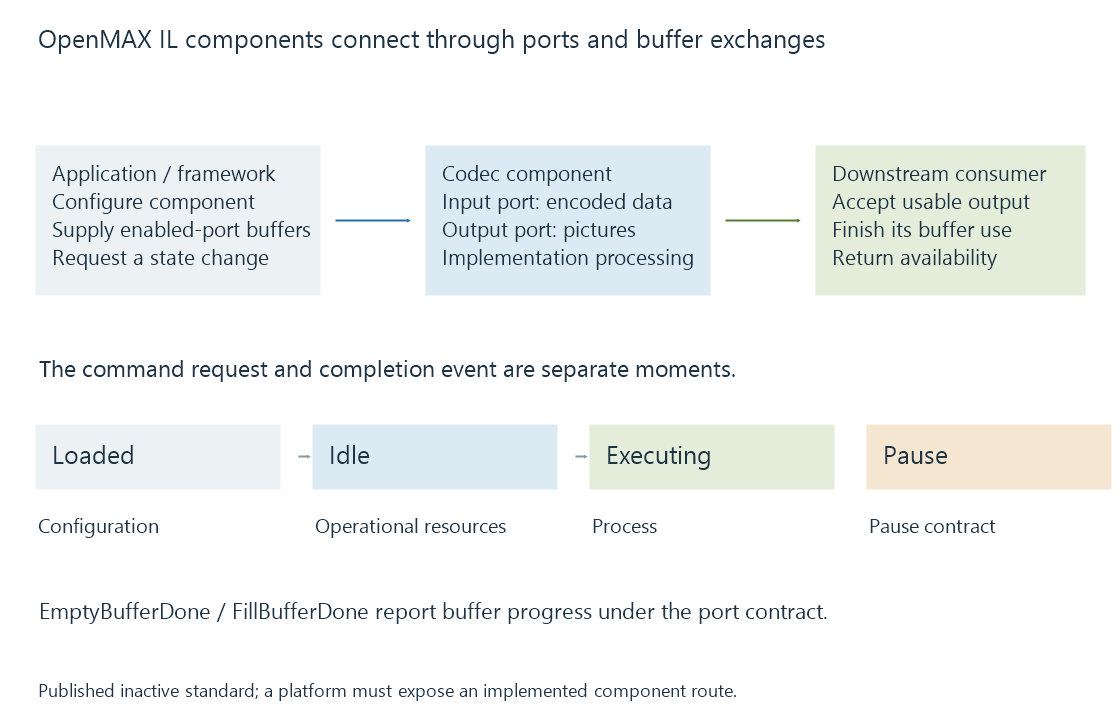 An original OpenMAX component diagram separates port configuration, buffer exchange and command/event state.