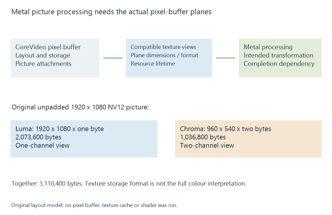An original Apple picture route links pixel-buffer storage, texture views, programmable processing and later media use.