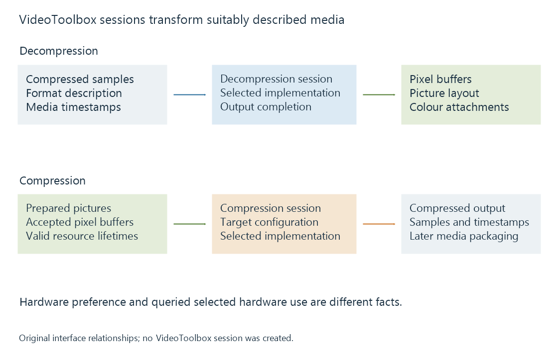 An original Apple media diagram separates compression/decompression sessions, sample timing and decoded pixel-buffer processing.