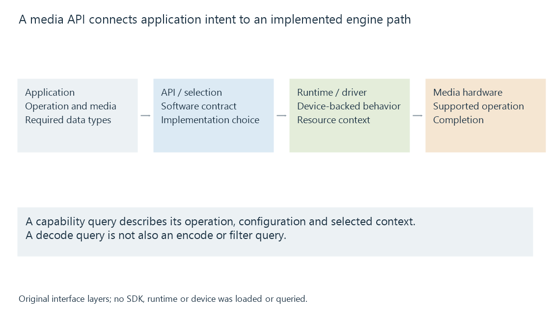 An original layer diagram connects application intent, API/runtime selection, driver implementation and media hardware.