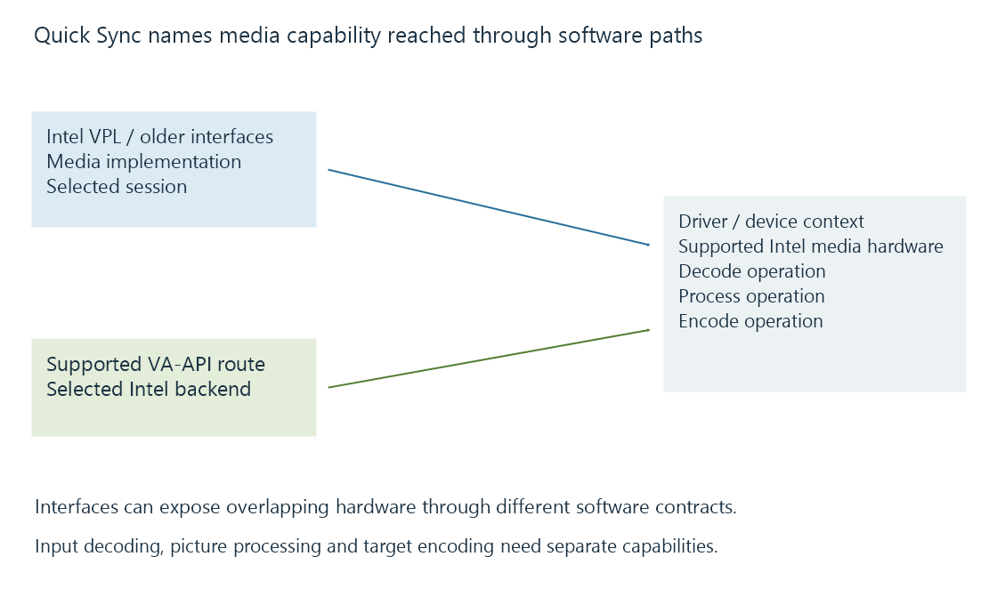 An original Intel media stack separates the Quick Sync capability name, VPL/runtime interface, driver and dedicated device engines.