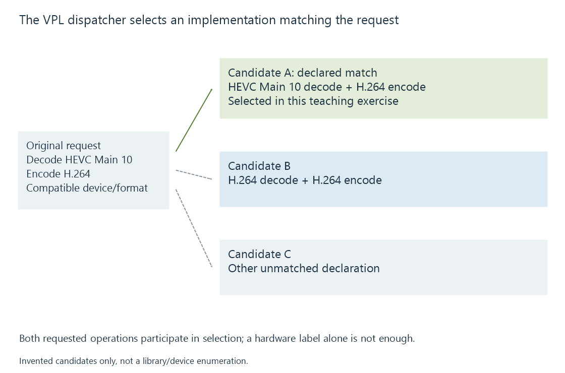 An original dispatcher diagram separates the API library, matching implementations and the chosen device-backed session.