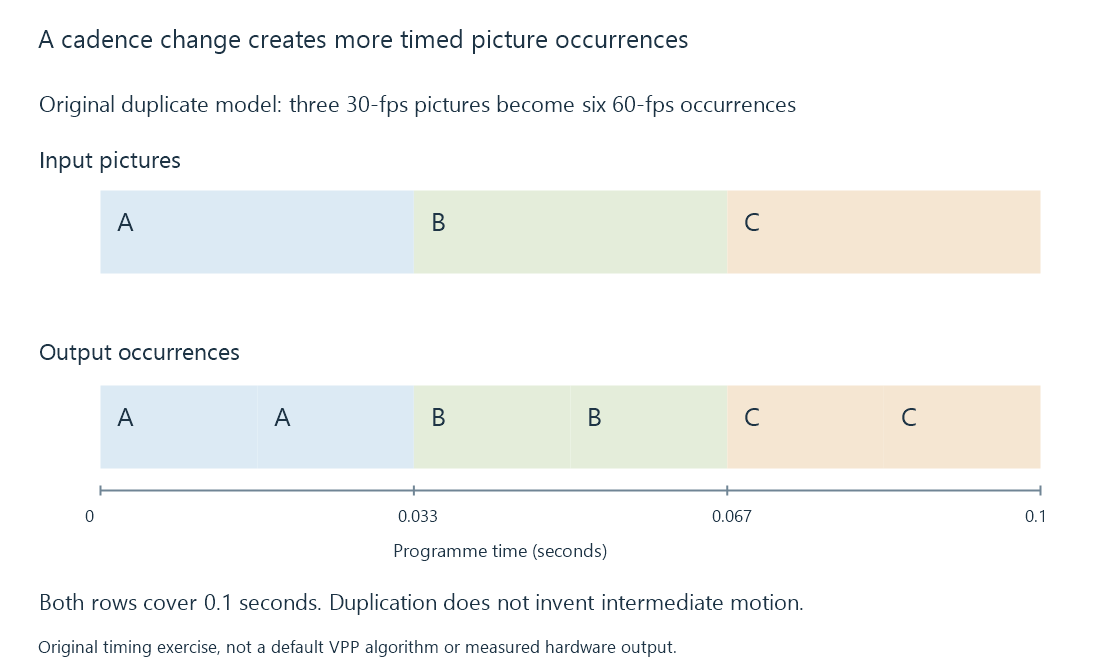 An original cadence model shows one input picture supplying two separately timed output occurrences.