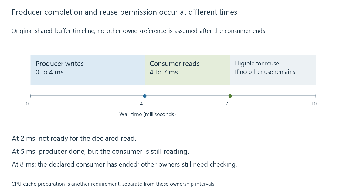 An original shared-buffer timeline separates producer completion from the later permission to reuse the resource.