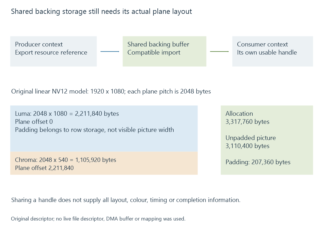 An original Linux sharing diagram separates a shared backing resource from producer and consumer handles and their frame-layout metadata.