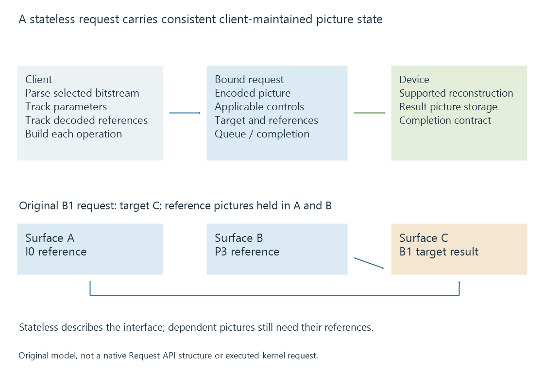 An original stateless-decoder diagram assigns stream parsing, reference state and request binding to the application while the device reconstructs pictures.
