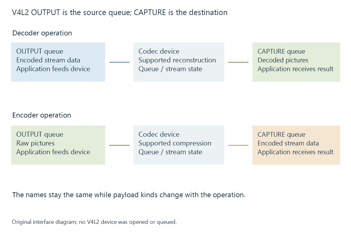 An original V4L2 diagram names source and destination queue roles for decoder and encoder operations.