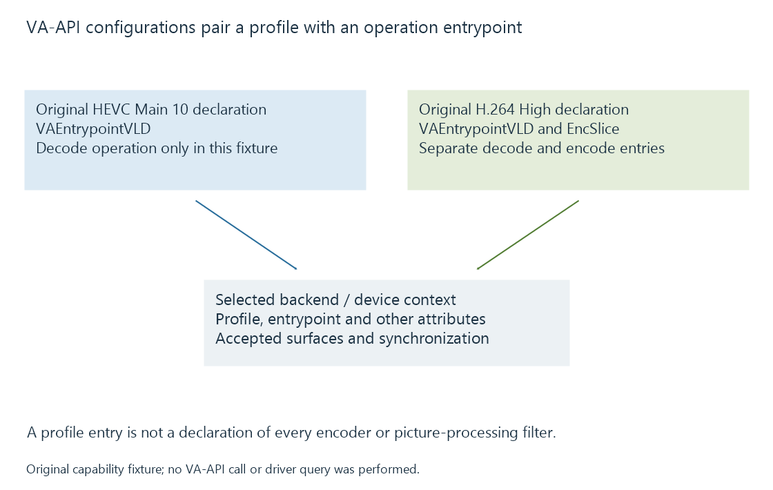 An original VA-API diagram joins the profile, entrypoint and surface requirements before a driver-backed operation.
