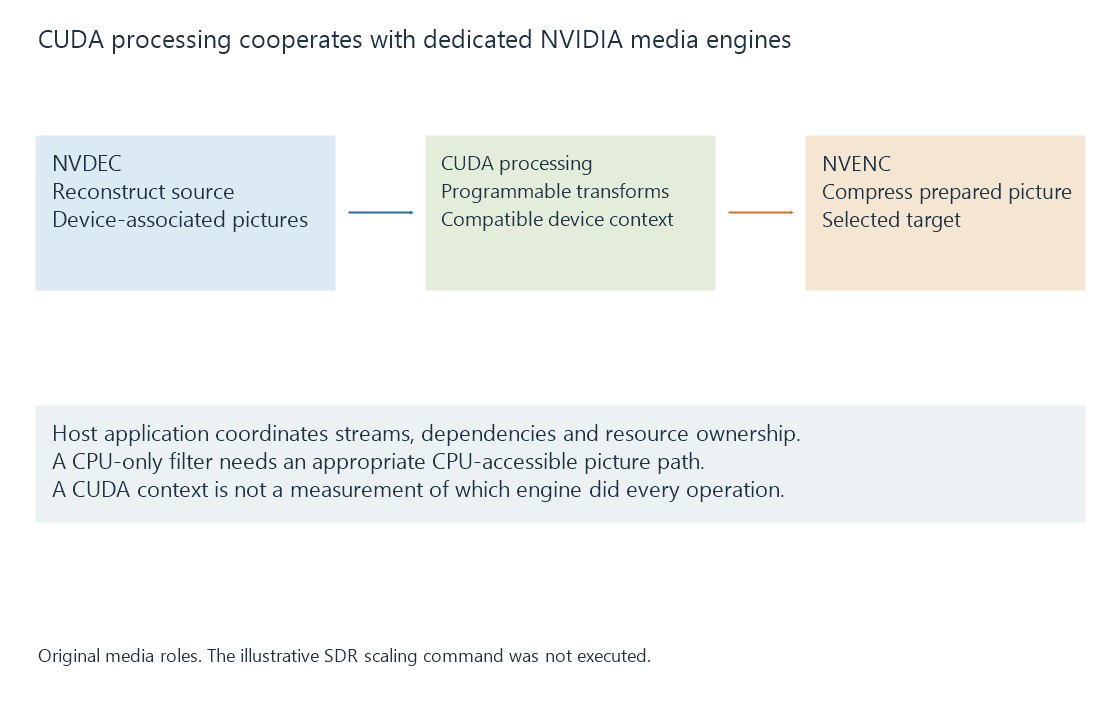An original NVIDIA route separates dedicated decode/encode from programmable CUDA filtering and resource coordination.