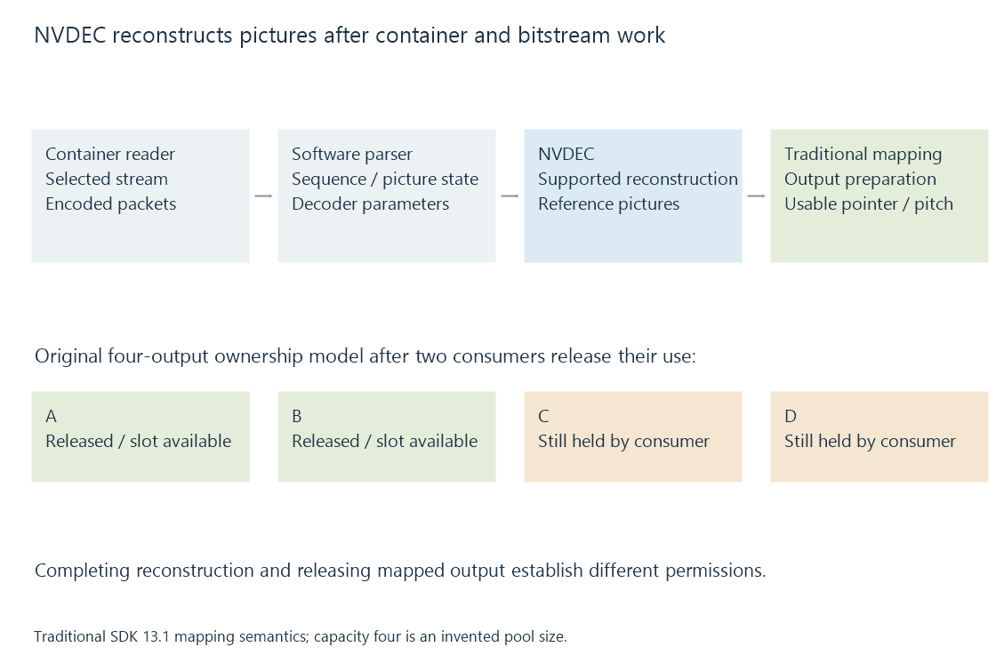 An original NVIDIA decoder route separates container parsing, bitstream interpretation, NVDEC reconstruction and later picture use.