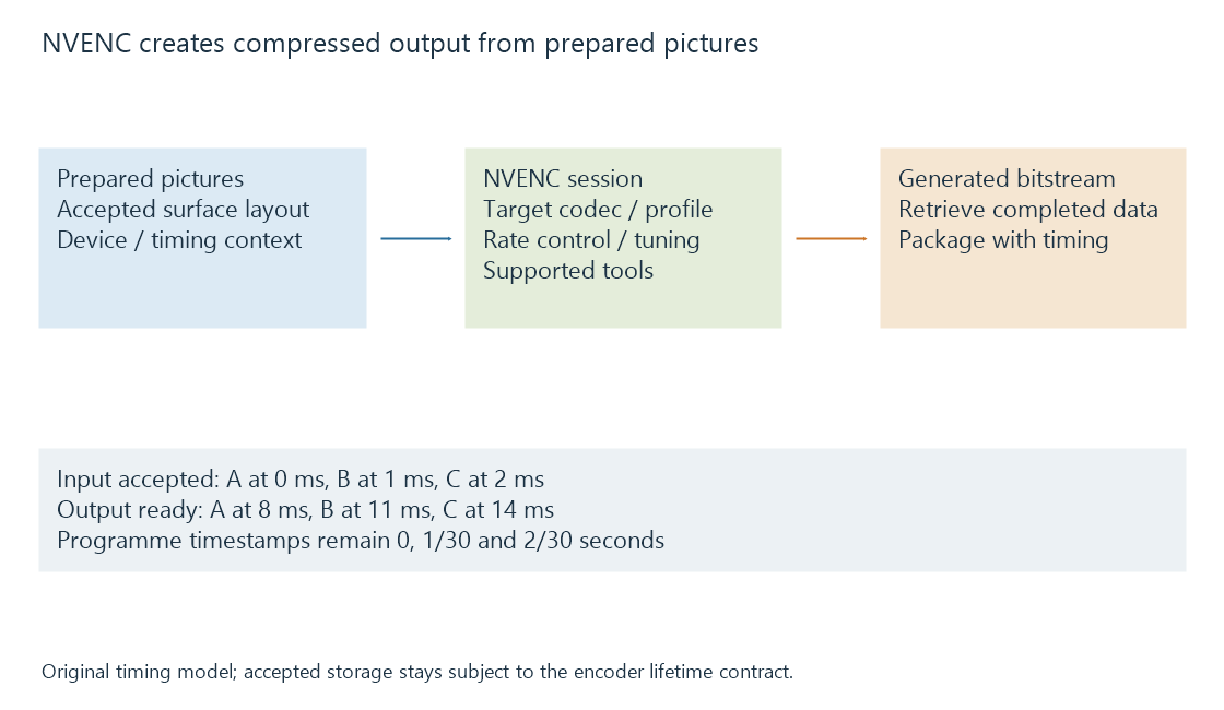 An original NVENC diagram connects prepared surface input, target encoding choices and generated bitstream output.