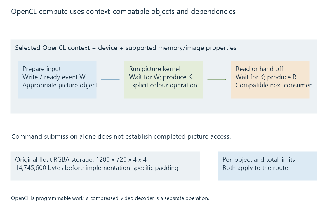 An original OpenCL diagram separates device/context selection, picture memory objects, queued compute and later media consumers.
