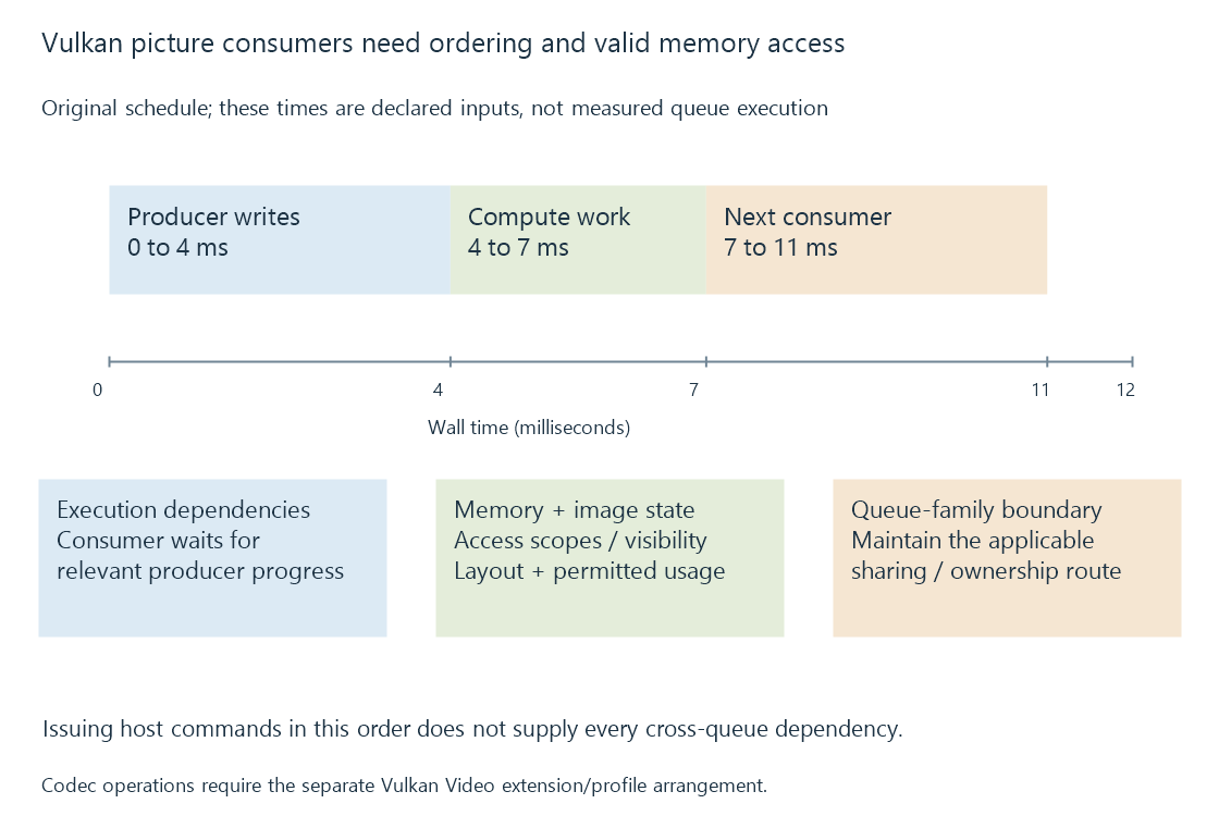 An original Vulkan route links picture resources to compute commands, synchronization and a compatible downstream consumer.