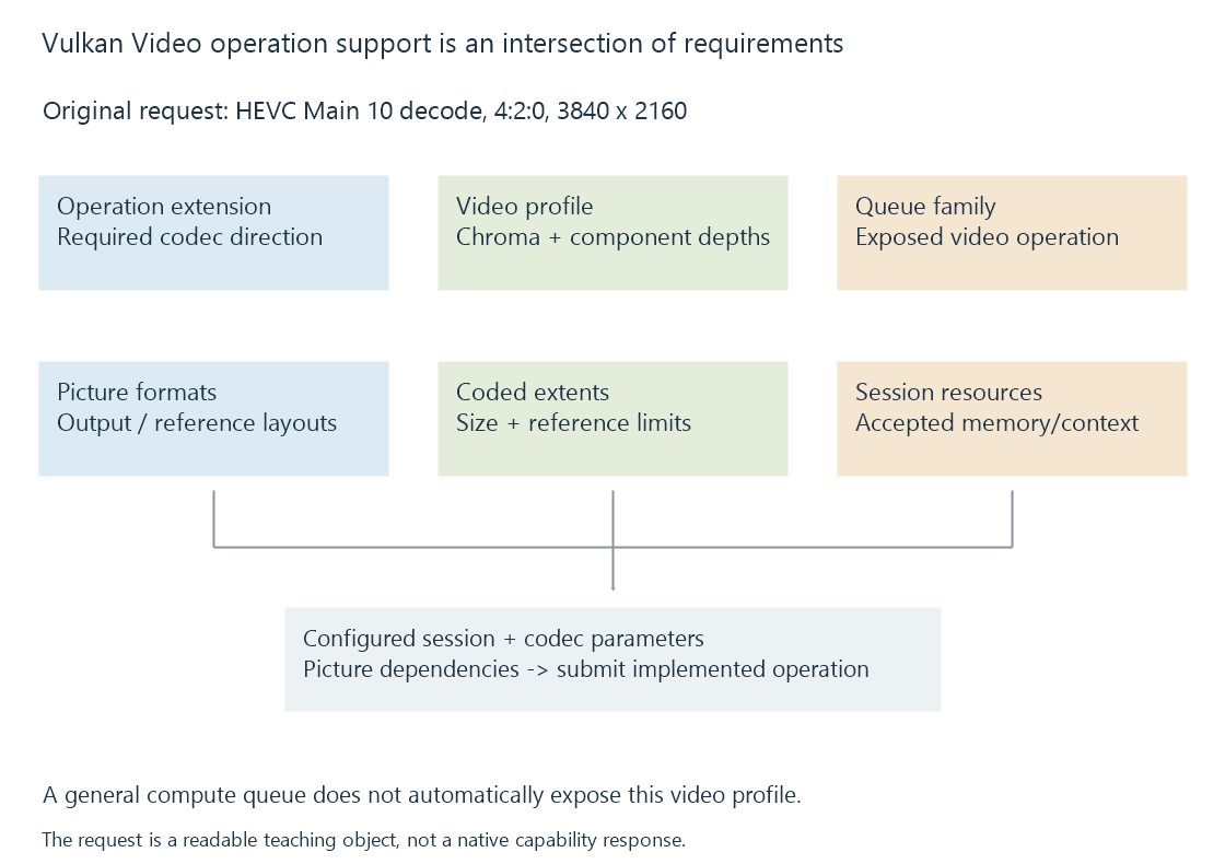 An original Vulkan Video diagram joins codec profile, queue support, picture formats and session resources before operation submission.