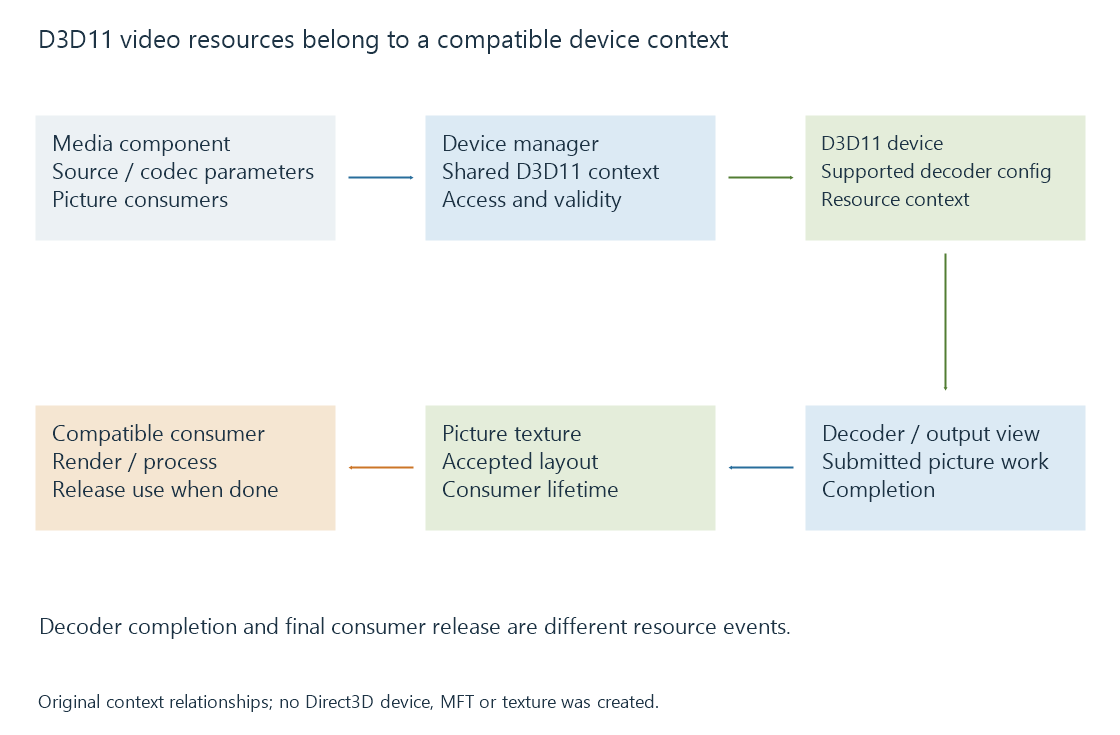 An original Windows decoder diagram relates the application/device manager, driver-backed decoder and texture consumers.