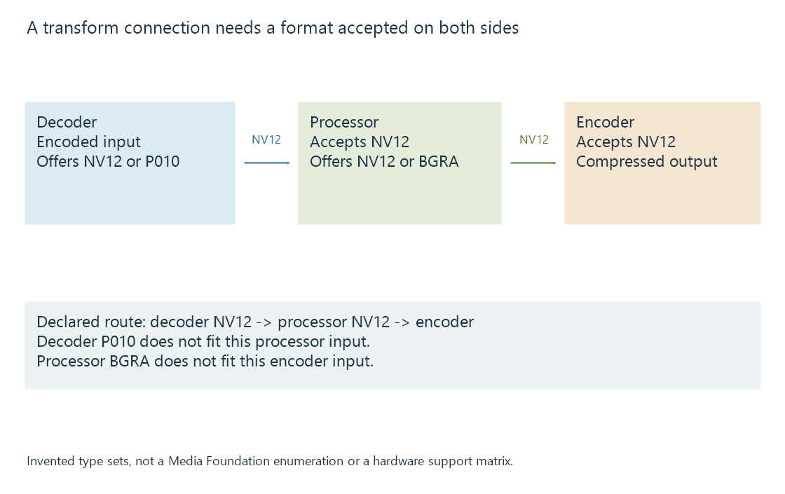 An original Media Foundation diagram connects separate decoder, processor and encoder transforms with negotiated media types.