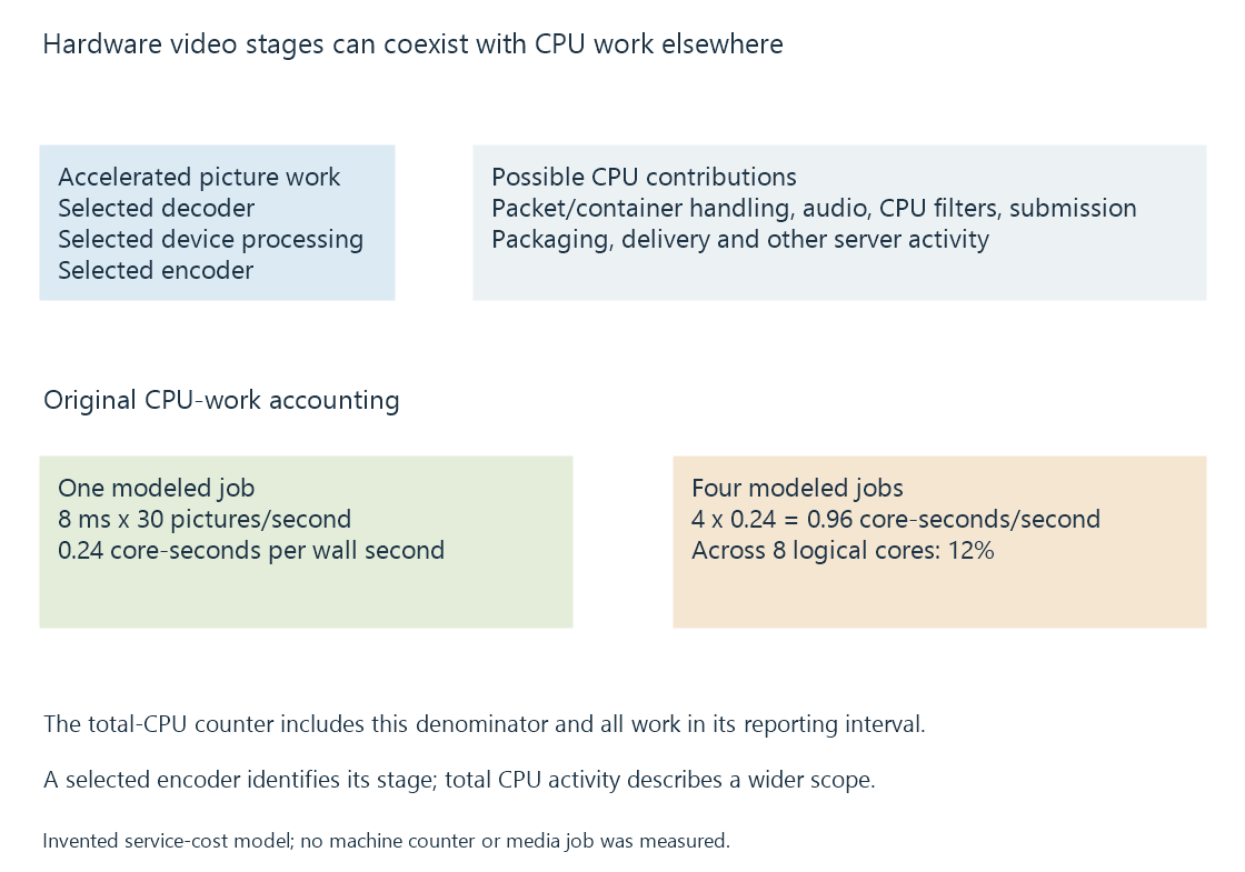 An original CPU-work diagram relates host responsibilities to accelerated video stages without equating total utilization with one codec operation.
