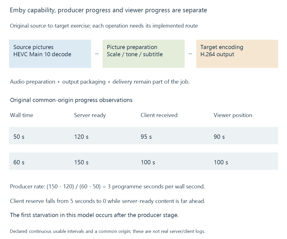 An original Emby decision diagram separates client compatibility, required stream operations and the selected accelerated or software stages.