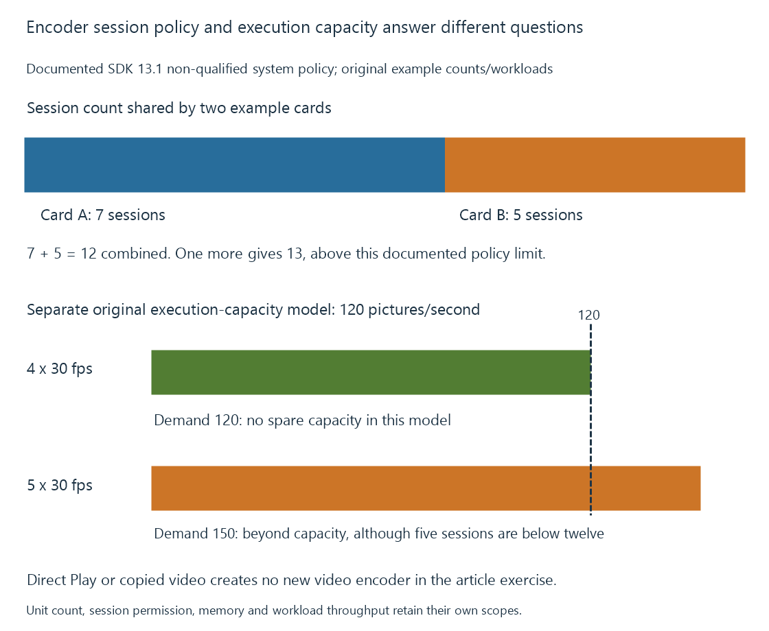 An original concurrency diagram separates client work, encoder sessions, policy checks and physical-resource demand.