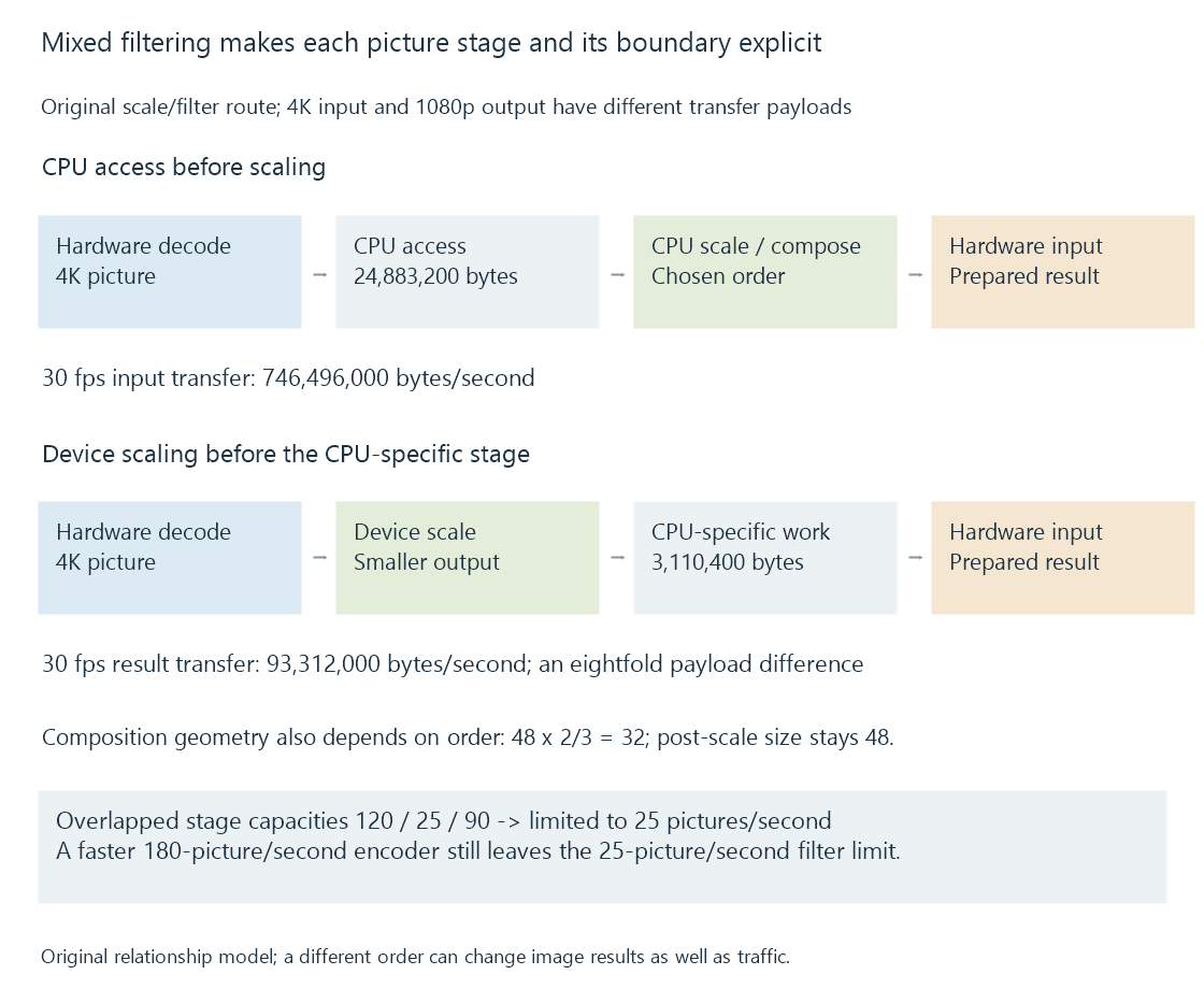 An original mixed-filter diagram compares processing before transfer, after transfer and on a compatible device route.