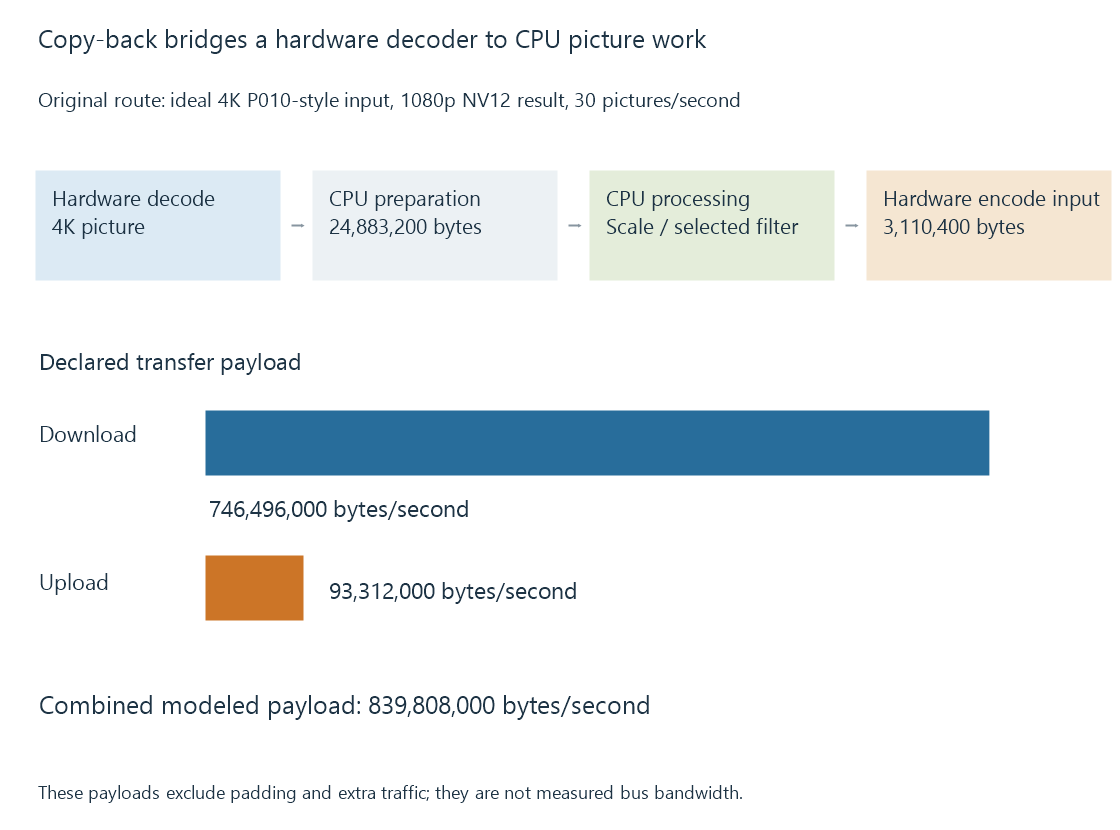 An original copy-back route separates accelerated reconstruction, CPU processing and preparation for the later encoder.