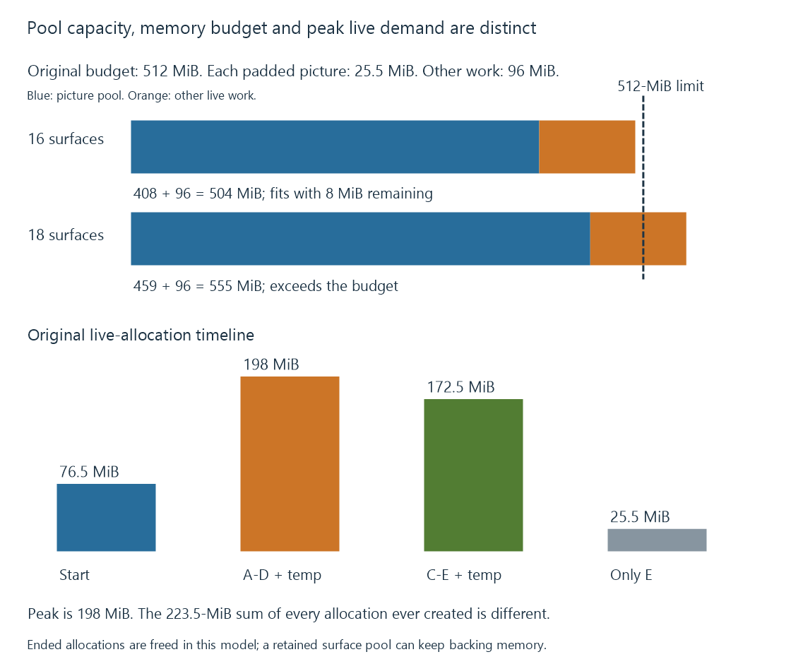 An original memory-budget diagram compares two surface pools against the same declared usable allocation budget.