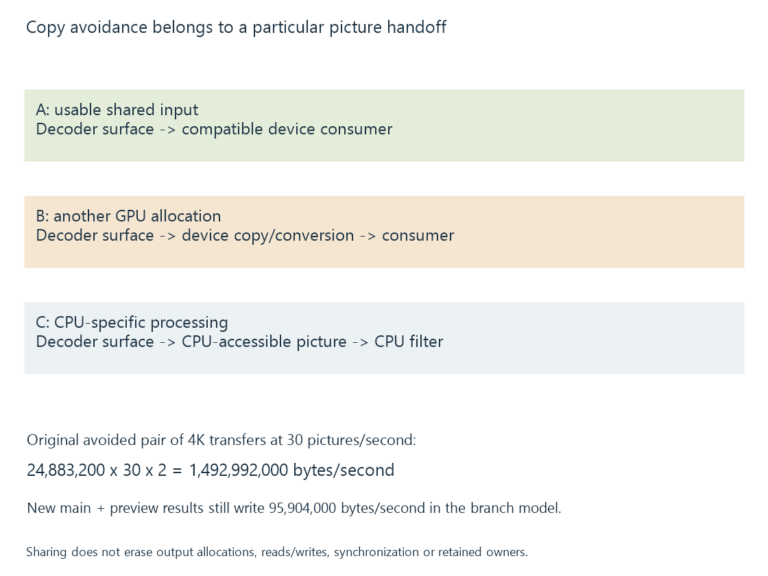 An original zero-copy comparison separates direct shared use, device-local copy/processing and CPU-accessible copy-back.