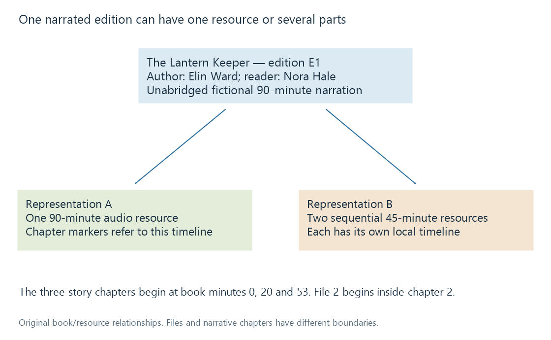 An original narrated edition has three story chapters but can be represented by one file or two sequential files whose boundary cuts across chapter 2.
