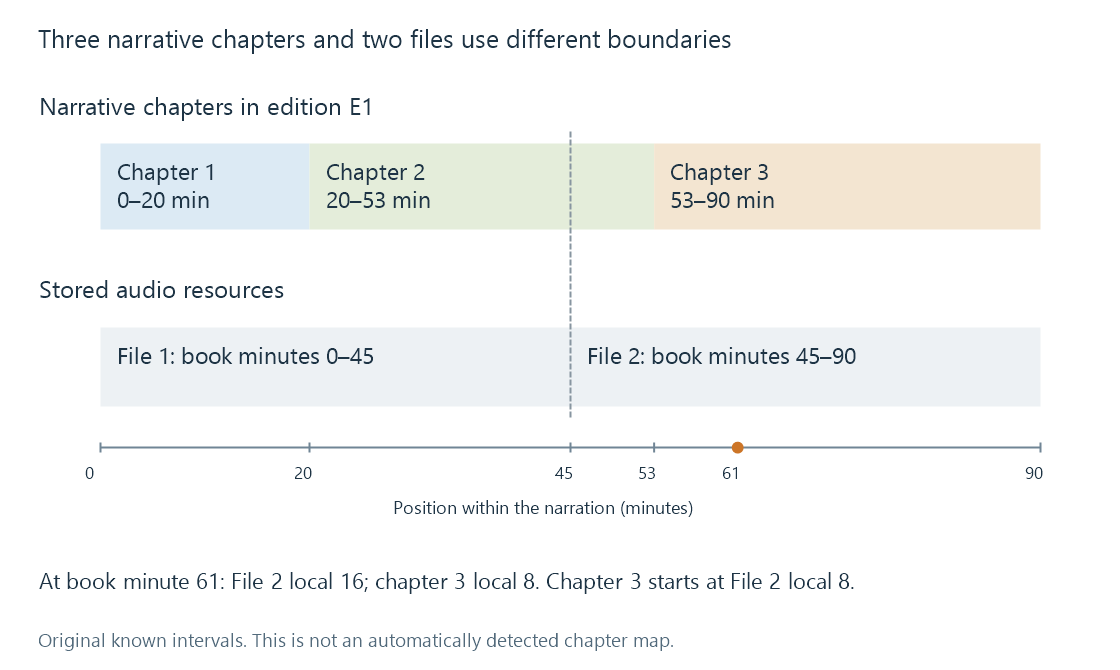 An original 90-minute narration has chapter boundaries at minutes 20 and 53, while the resource boundary at minute 45 cuts chapter 2 into two portions.