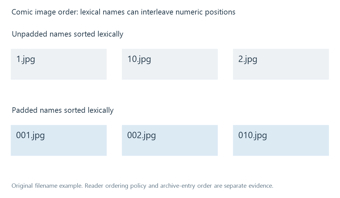 An original page-order example contrasts lexical sorting of unpadded names with a consistently padded sequence.