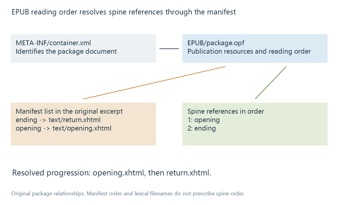 An original EPUB model resolves the container to the package, then uses manifest references and the spine to select the reading sequence.