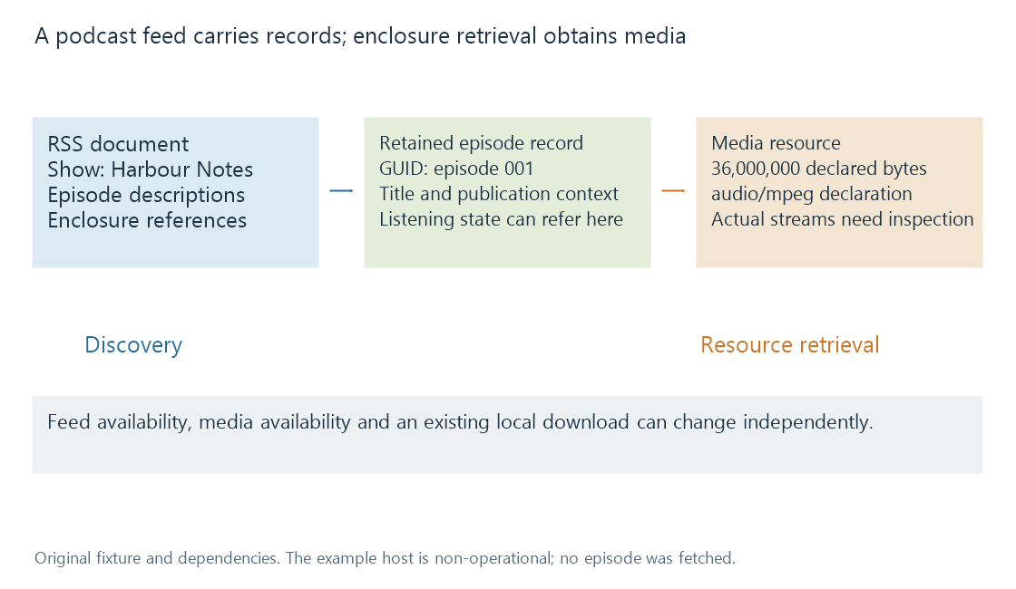 An original podcast discovery model separates reading the feed, recognising an episode record and retrieving its media resource.