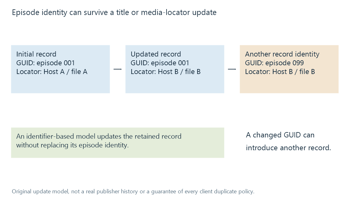 An original model keeps episode identity and listening state through a locator update, while a changed GUID introduces another record identity.