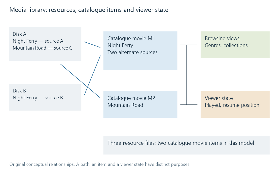 Two storage folders feed a catalogue containing one movie with two sources and a second movie with one source; browsing and viewer state refer to those catalogue items.