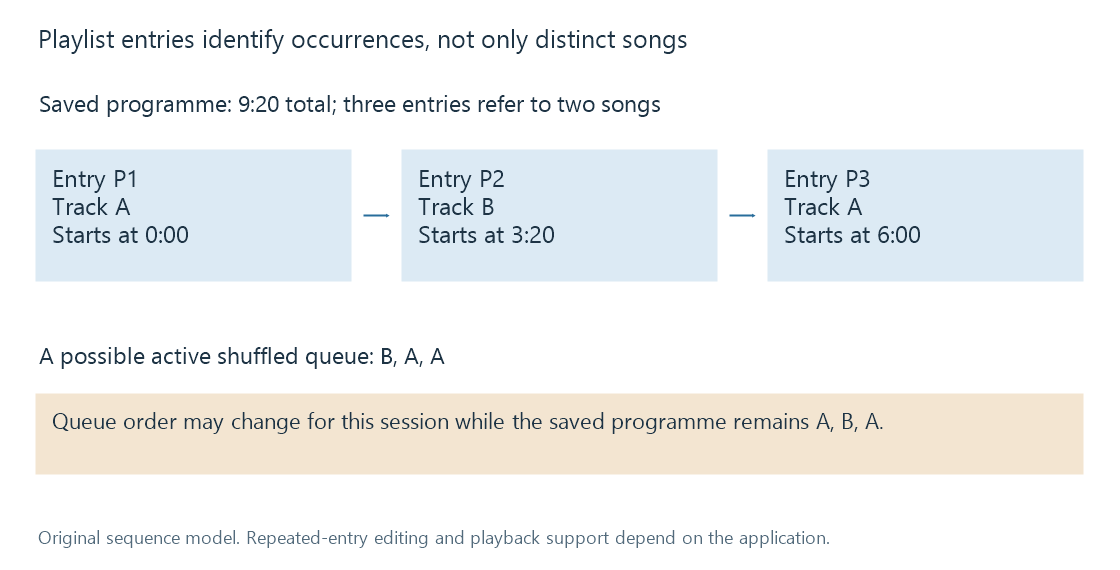 A saved sequence A, B, A uses separate occurrence labels; a shuffled active queue changes order without requiring the saved sequence to change.
