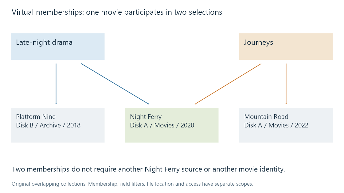 Two original collection memberships overlap at Night Ferry while the three movie resources remain in their storage locations.