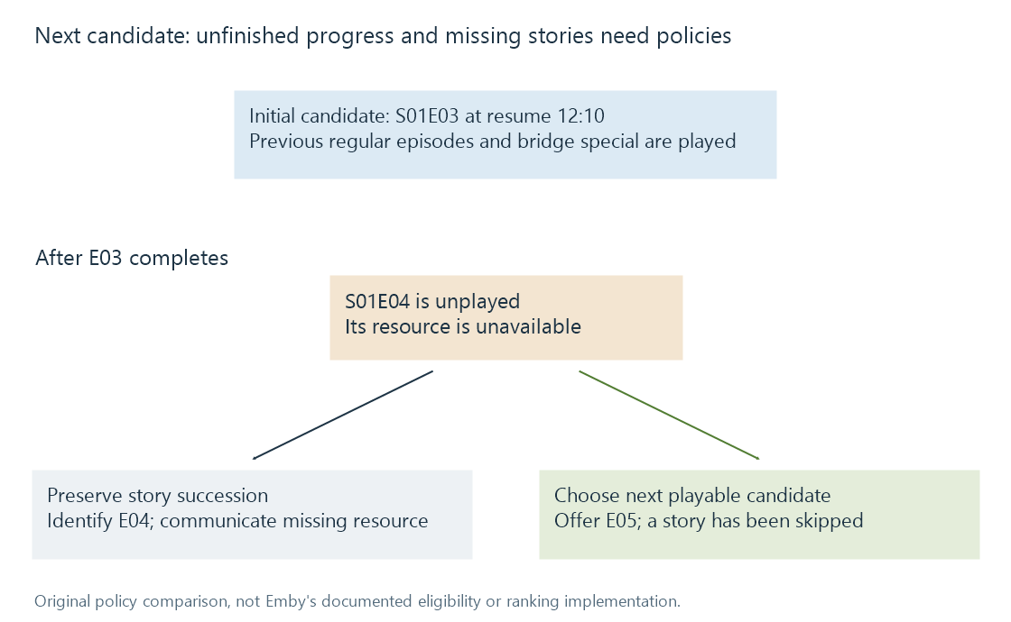 An original continuation example keeps the partly watched episode first, then shows two distinct policies for a missing next story.