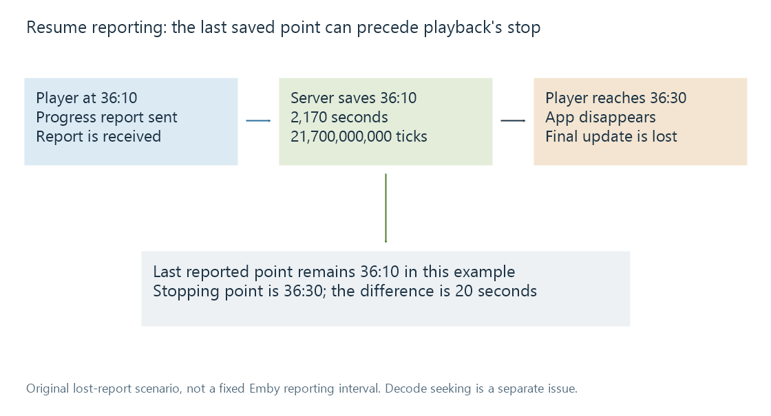 The original reporting example saves 36:10 while playback reaches 36:30 before a final report is lost; the 20-second difference is separate from decode and seek behavior.
